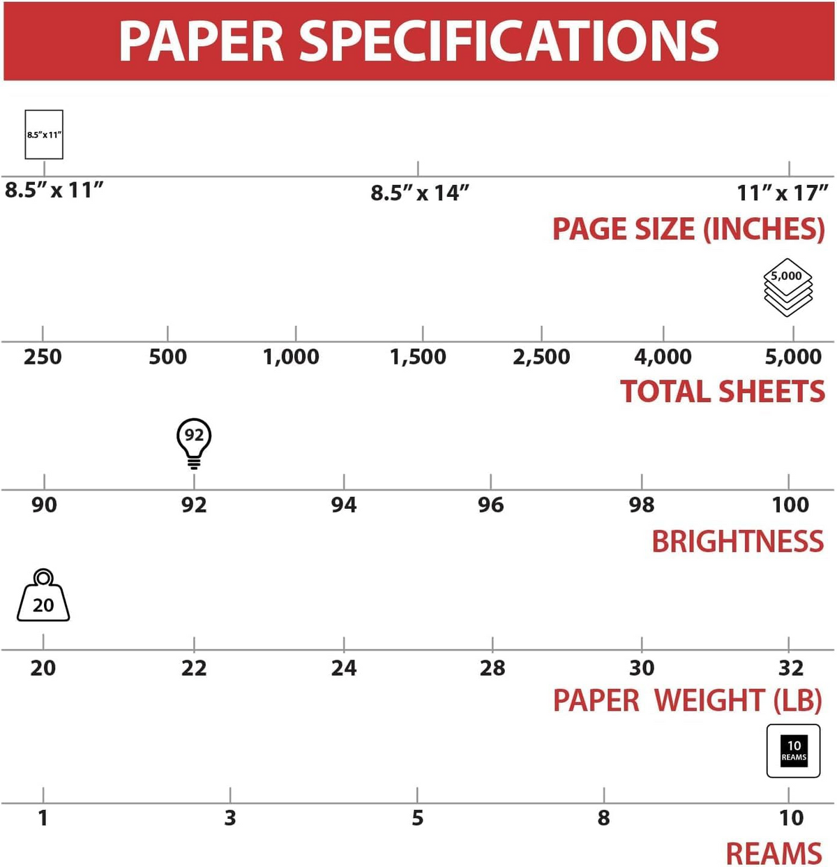 Copy Paper, 8.5" x 11", 92 Bright White, 20 lb., 10 Pack (5,000 Sheets)